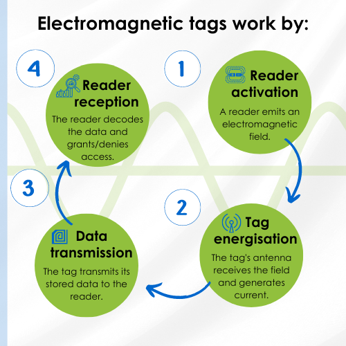A graphic detailing how electromagnetic tags operate
